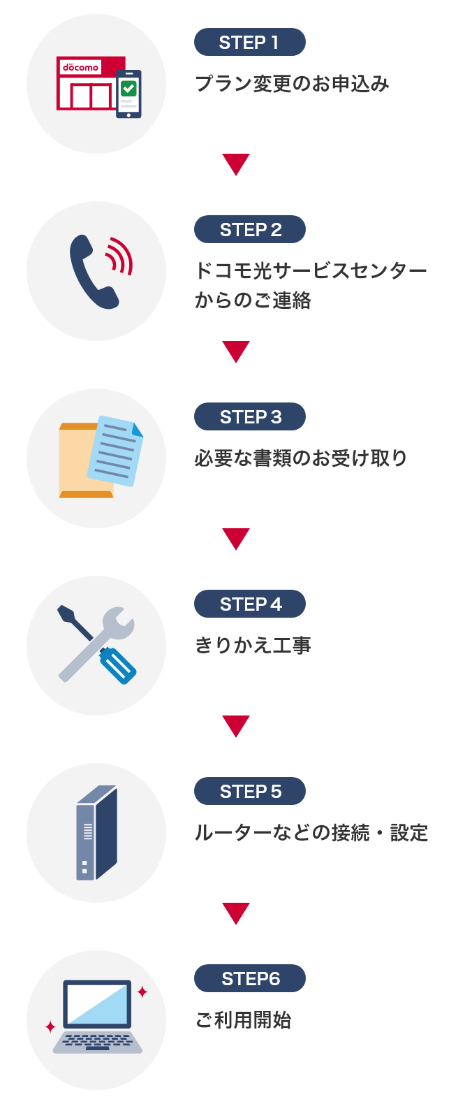 STEP1 プラン変更のお申込み → STEP2 ドコモ光サービスセンターからのご連絡 → STEP3 必要な書類のお受け取り → STEP4 きりかえ工事 → STEP5 ルーターなどの接続・設定 → STEP6 ご利用開始