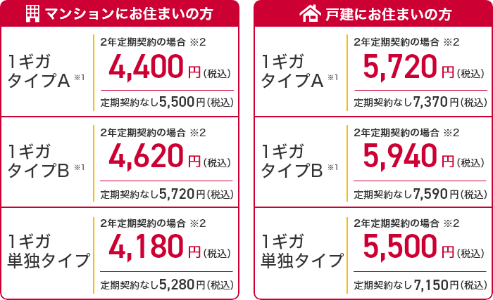 マンションにお住まいの方 戸建てにお住まいの方