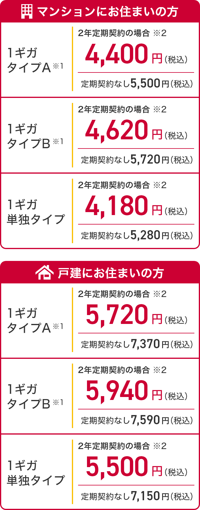 マンションにお住まいの方 戸建てにお住まいの方