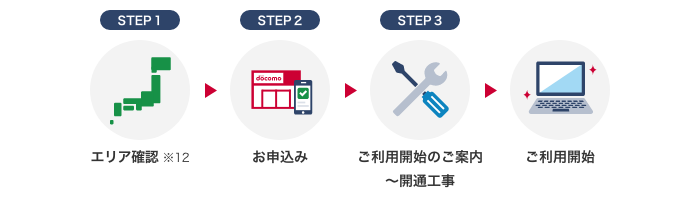 STEP1 エリア確認※12 → STEP2 お申込み → STEP3 ご利用開始のご案内～開通工事 → ご利用開始