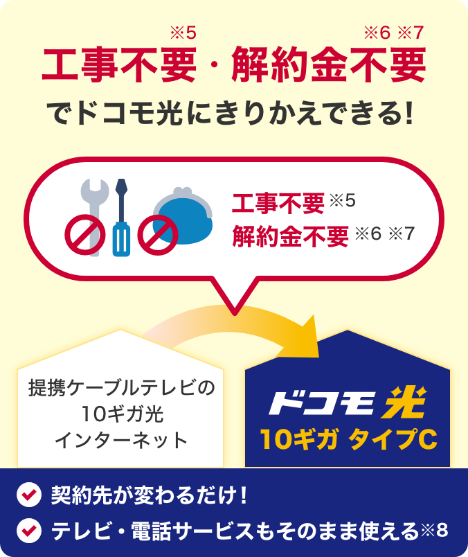 工事不要※5・解約金不要※6 ※7 でドコモ光にきりかえできる！工事不要※5 解約金不要※6 ※7 提携ケーブルテレビの10ギガ光インターネット ドコモ光 10ギガ タイプC 契約先が変わるだけ！ テレビ・電話サービスもそのまま使える※8