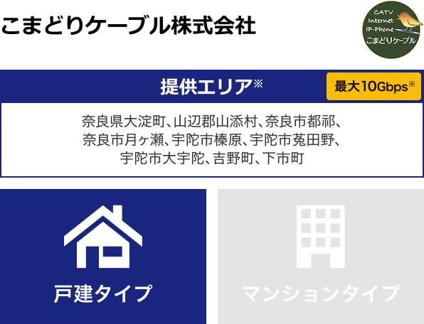 こまどりケーブル株式会社【提供エリア】奈良県大淀町、山辺郡山添村、奈良市都祁、奈良市月ヶ瀬、宇陀市榛原、宇陀市菟田野、宇陀市大宇陀、吉野町、下市町 最大10Gbps 【戸建タイプ】