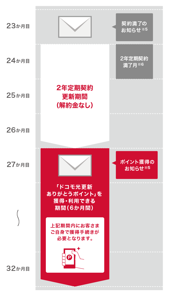 「更新ありがとうポイント」のイメージ