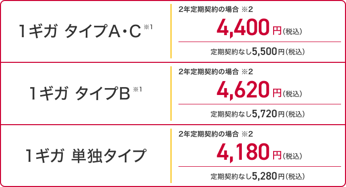 1ギガ タイプAC※1 2年定期契約の場合※2 4,400円（税込） 定期契約なし 5,500円（税込） 1ギガ タイプB※1 2年定期契約の場合※2 4,620円（税込） 定期契約なし 5,720円（税込） 1ギガ 単独タイプ 2年定期契約の場合※2 4,180円（税込） 定期契約なし 5,280円（税込）