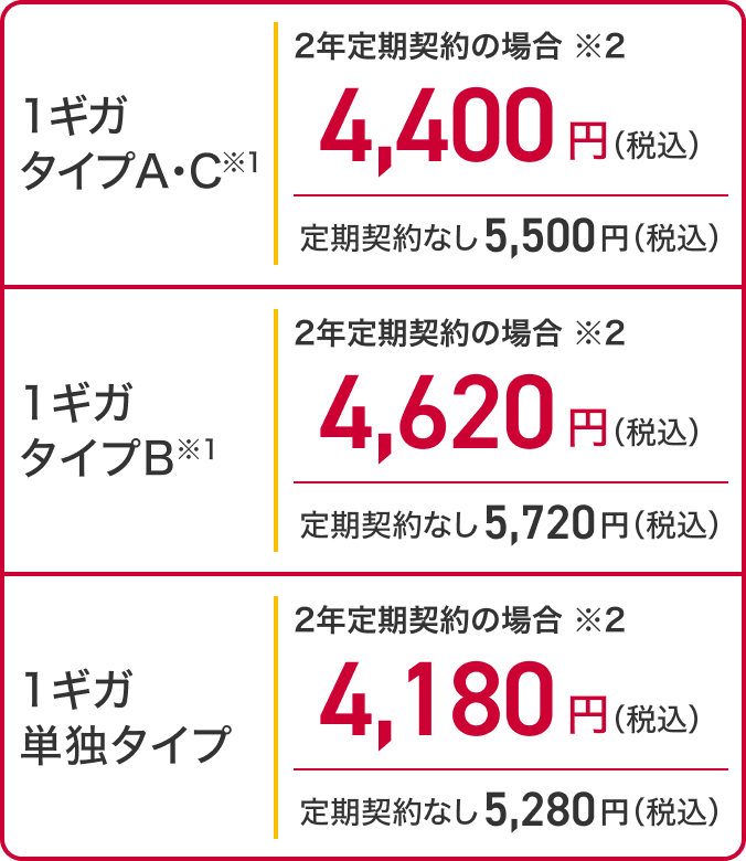 1ギガ タイプAC※1 2年定期契約の場合※2 4,400円（税込） 定期契約なし 5,500円（税込） 1ギガ タイプB※1 2年定期契約の場合※2 4,620円（税込） 定期契約なし 5,720円（税込） 1ギガ 単独タイプ 2年定期契約の場合※2 4,180円（税込） 定期契約なし 5,280円（税込）