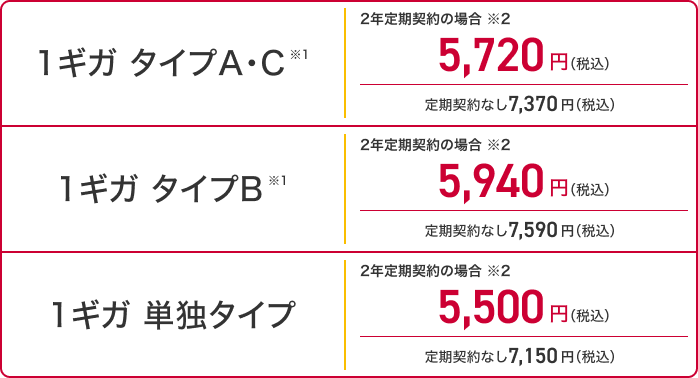 1ギガ タイプAC※1 2年定期契約の場合※2 5,720円(税込) 定期契約なし 7,370円(税込) 1ギガ タイプB※1 2年定期契約の場合※2 5,940円(税込) 定期契約なし 7,590円(税込) 1ギガ 単独タイプ 2年定期契約の場合※2 5,500円(税込) 定期契約なし 7,150円(税込)
