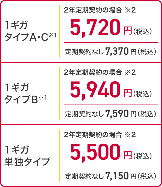1ギガ タイプAC※1 2年定期契約の場合※2 5,720円（税込） 定期契約なし 7,370円（税込） 1ギガ タイプB※1 2年定期契約の場合※2 5,940円（税込） 定期契約なし 7,590円（税込） 1ギガ 単独タイプ 2年定期契約の場合※2 5,500円（税込） 定期契約なし 7,150円（税込）