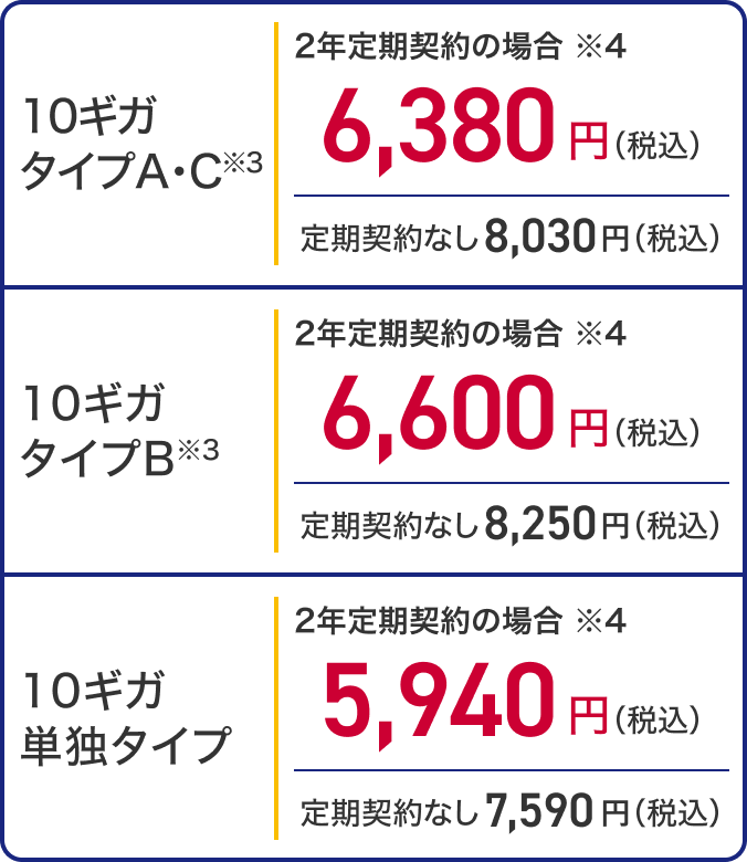 10ギガ タイプAC※3 2年定期契約の場合※4 6,380円（税込） 定期契約なし 8,030円（税込） 10ギガ タイプB※3 2年定期契約の場合※4 6,600円（税込） 定期契約なし 8,250円（税込） 10ギガ 単独タイプ 2年定期契約の場合※4 5,940円（税込） 定期契約なし 7,590円（税込）