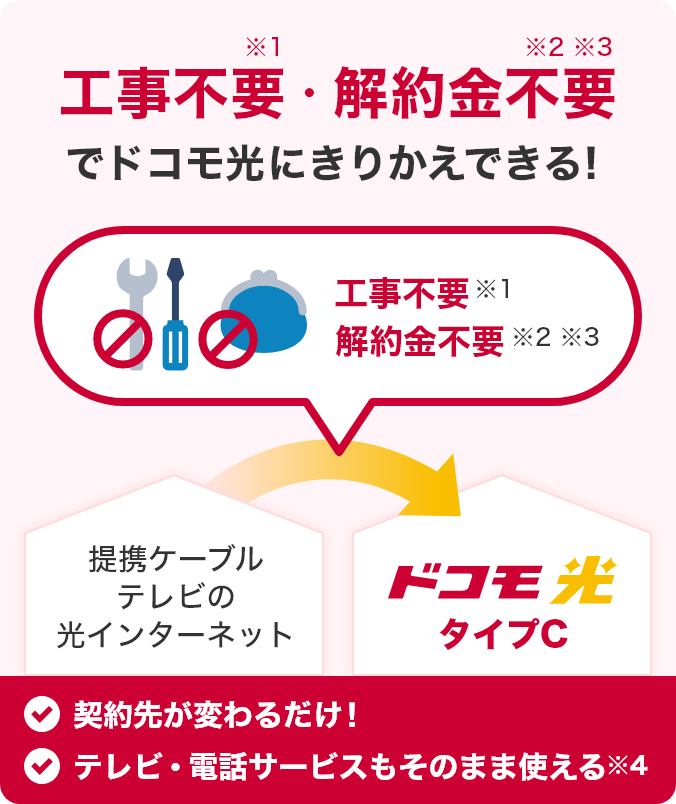 工事不要※1・解約金不要※2 ※3 でドコモ光にきりかえできる！工事不要※1 解約金不要※2 ※3 提携ケーブルテレビの光インターネット ドコモ光 タイプC 契約先が変わるだけ！ テレビ・電話サービスもそのまま使える※4