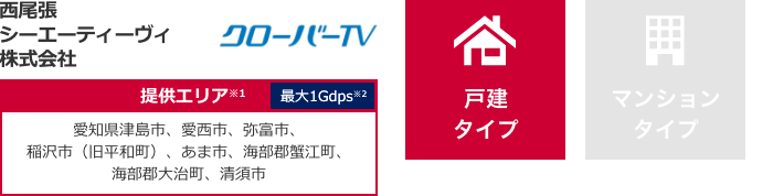 西尾張シーエーティーヴィ株式会社【提供エリア】愛知県津島市、愛西市、弥富市、稲沢市（旧平和町）、あま市、海部郡蟹江町、海部郡大治町、清須市 最大1Gbps　【戸建タイプ】