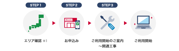 STEP1 エリア確認※1 → STEP2 お申込み → STEP3 ご利用開始のご案内～工事 →  ご利用開始