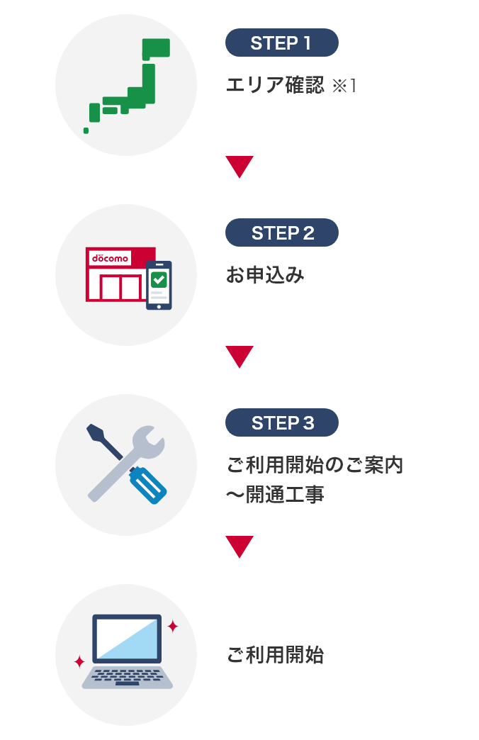 STEP1 エリア確認※1 → STEP2 お申込み → STEP3 ご利用開始のご案内～工事 →  ご利用開始