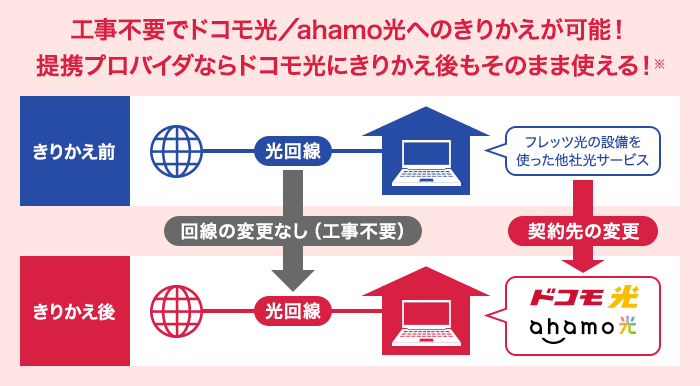 工事不要でドコモ光／ahamo光へのきりかえが可能！提携プロバイダならドコモ光にきりかえ後もそのまま使える！※