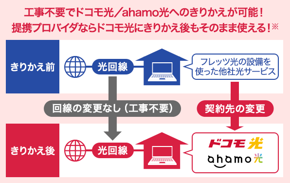 工事不要でドコモ光／ahamo光へのきりかえが可能！提携プロバイダならドコモ光にきりかえ後もそのまま使える！※