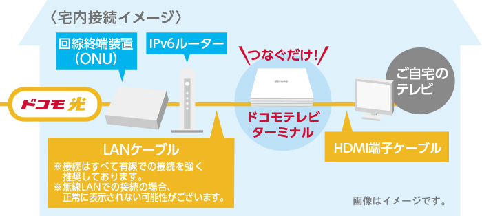 宅内接続イメージの画像