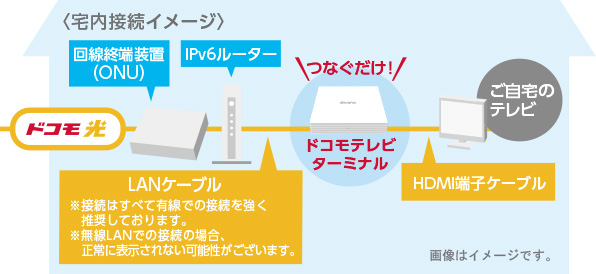 宅内接続イメージの画像