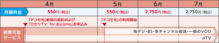 「ドコモ光」新規と同時に「ひかりＴＶ for docomo」をお申込みいただいた場合 2年割で4月にお申込みの場合の画像