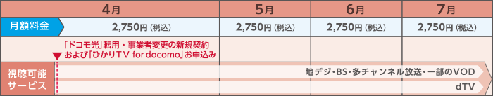 「ドコモ光」転用・事業者変更と同時に「ひかりＴＶ for docomo」をお申込みいただいた場合 2年割で4月にお申込みの場合の画像