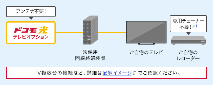 アンテナ不要・専用チューナー不要で楽しめる！の画像