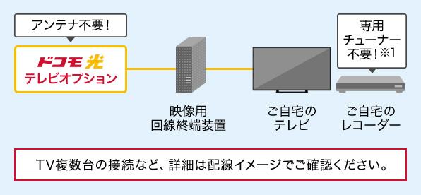 アンテナ不要・専用チューナー不要で楽しめる！の画像