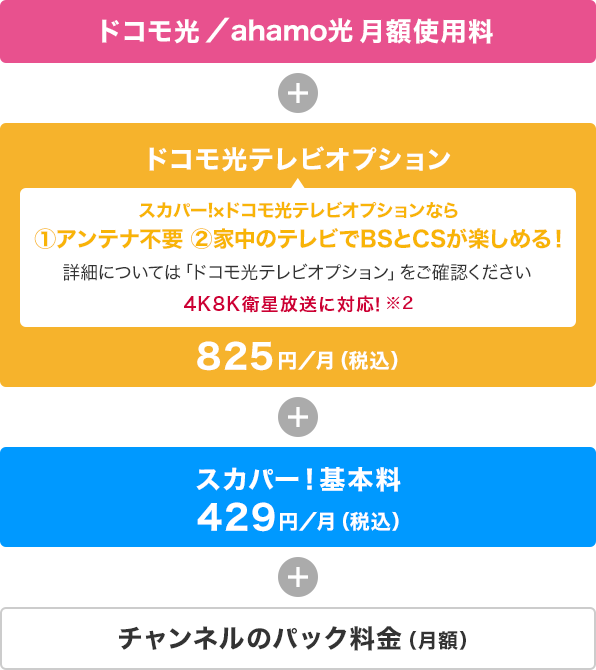 ドコモ光／ahamo光月額使用料+ドコモ光テレビオプション月額825円（税込）+スカパー！基本料月額429円（税込）4K8K衛星放送に対応！※2+チャンネルのパック料金（月額） スカパー！×ドコモ光テレビオプションなら①アンテナ不要 ②家中のテレビでBSとCSが楽しめる！