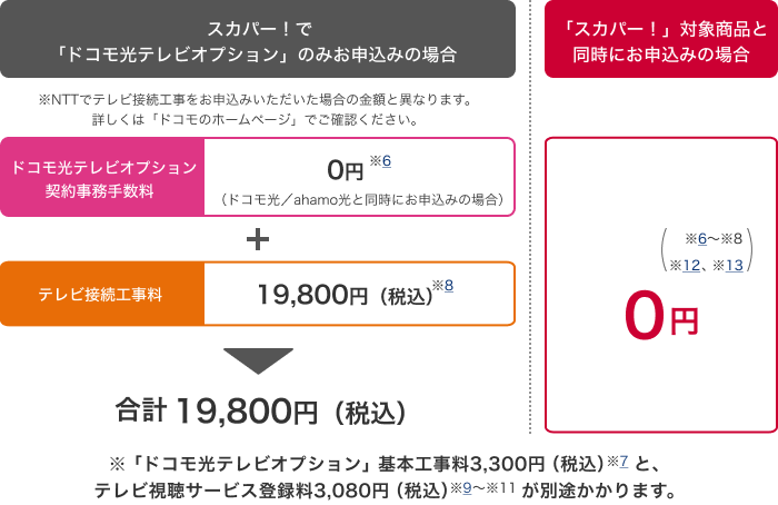 （例）「ドコモ光」の派遣工事と同時に「ドコモ光テレビオプション」をお申込みでテレビ3台の接続工事を行う場合