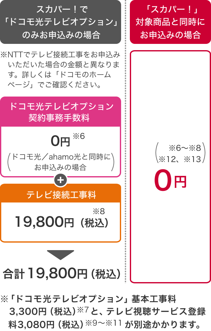 （例）「ドコモ光」の派遣工事と同時に「ドコモ光テレビオプション」をお申込みでテレビ3台の接続工事を行う場合