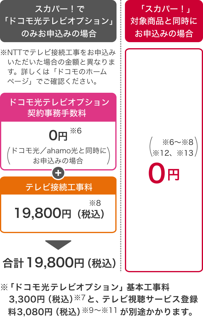 (例)「ドコモ光」の派遣工事と同時に「ドコモ光テレビオプション」をお申込みでテレビ3台の接続工事を行う場合