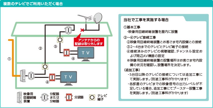 複数のテレビでご利用いただく場合のイメージ 当社で工事を実施する場合 ①基本工事 ・映像用回線終端装置を屋内に設置 ②～④テレビ接続工事 ②映像用回線終端装置とお客さま宅内設備との接続 ③2～4台までのテレビとテレビ端子の接続 ④接続済みのテレビの視聴確認、チャンネル設定および周辺AV機器の設定 ※映像用回線終端装置の設置場所はお客さま宅内設備の状況と確認し、設置場所を決定します。 （追加工事）・5台目以降のテレビの接続については追加工事にて実施します。（別途工事料がかかります） ・各部屋のテレビまでの映像信号の出力レベルが不足している場合、追加工事にてブースター設置工事を実施します。（別途工事料がかかります）