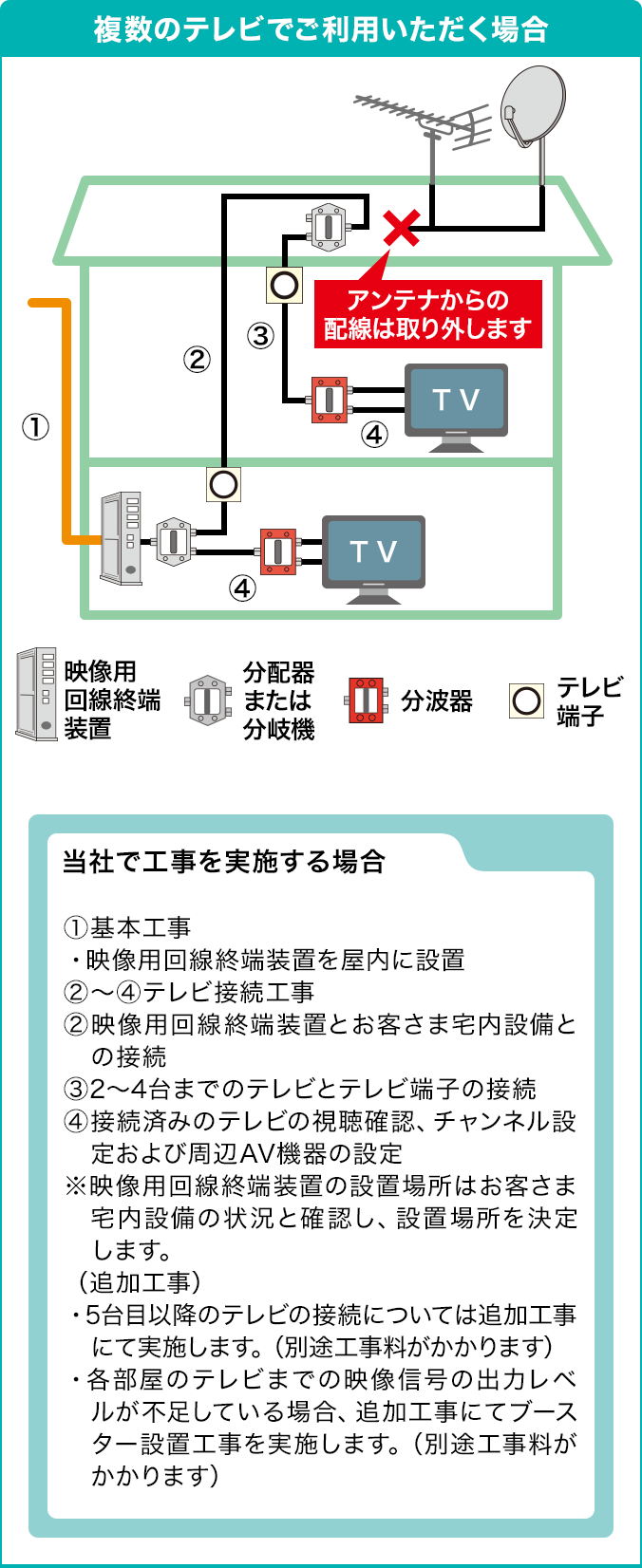 複数のテレビでご利用いただく場合のイメージ 当社で工事を実施する場合 ①基本工事 ・映像用回線終端装置を屋内に設置 ②～④テレビ接続工事 ②映像用回線終端装置とお客さま宅内設備との接続 ③2～4台までのテレビとテレビ端子の接続 ④接続済みのテレビの視聴確認、チャンネル設定および周辺AV機器の設定 ※映像用回線終端装置の設置場所はお客さま宅内設備の状況と確認し、設置場所を決定します。 （追加工事）・5台目以降のテレビの接続については追加工事にて実施します。（別途工事料がかかります） ・各部屋のテレビまでの映像信号の出力レベルが不足している場合、追加工事にてブースター設置工事を実施します。（別途工事料がかかります）