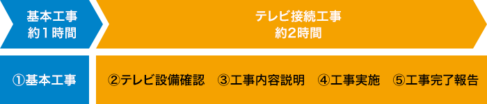 導入工事の流れ（戸建て向け　テレビ複数台設置工事の場合）