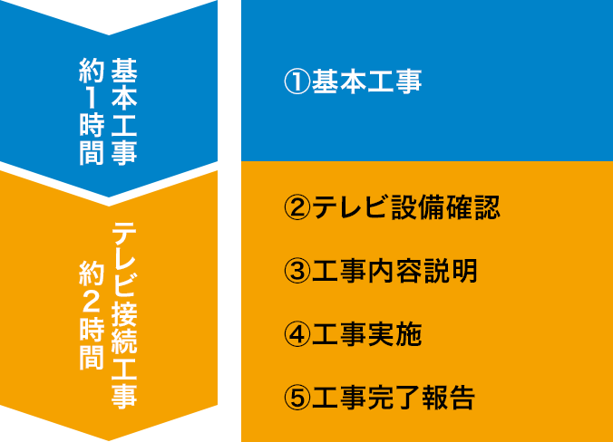 導入工事の流れ（戸建て向け　テレビ複数台設置工事の場合）