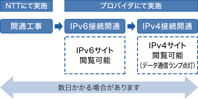 開通までの流れのイメージ