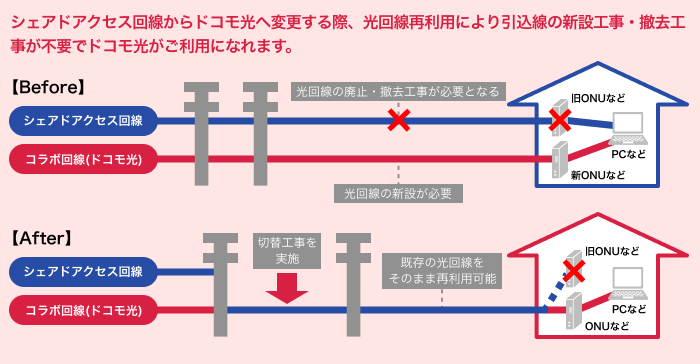 シェアドアクセス回線からドコモ光へ変更する際、光回線再利用により引込線の新設工事・撤去工事が不要でドコモ光がご利用いただけます。