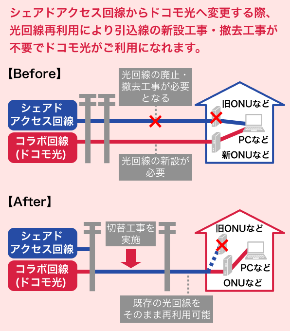 シェアドアクセス回線からドコモ光へ変更する際、光回線再利用により引込線の新設工事・撤去工事が不要でドコモ光がご利用いただけます。