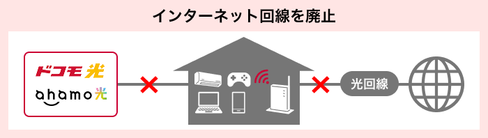 インターネット回線を廃止する解約のお手続きのご案内