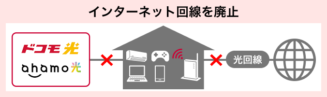 インターネット回線を廃止する解約のお手続きのご案内