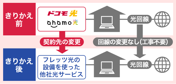「ドコモ光/ahamo光」から「フレッツ光」の設備を使った他社光サービスへのきりかえ(事業者変更)のお手続きのご案内