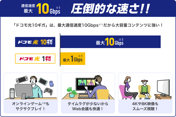 通信速度最大10Gbps※1 圧倒的な速さ！！ 「ドコモ光 10ギガ」は、最大通信速度10Gbps※1だから大容量コンテンツに強い！ オンラインゲーム※2もサクサクプレイ！ [ドコモ光 10ギガ]：最大10Gbps※1 [ドコモ光 1ギガ]：最大1Gbps※1 タイムラグが少ないからWeb会議も快適！ 4Kや8K映像もスムーズ視聴！