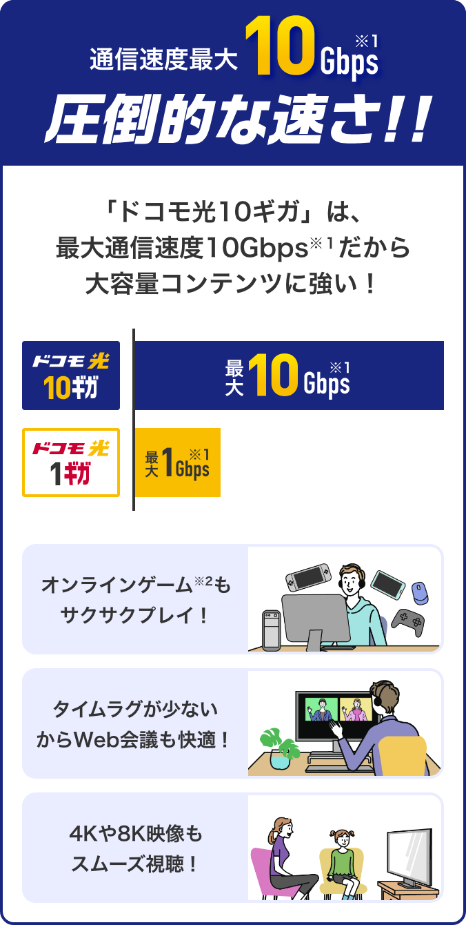 通信速度最大10Gbps※1 圧倒的な速さ！！ 「ドコモ光 10ギガ」は、最大通信速度10Gbps※1だから大容量コンテンツに強い！ オンラインゲーム※2もサクサクプレイ！ [ドコモ光 10ギガ]：最大10Gbps※1 [ドコモ光 1ギガ]：最大1Gbps※1 タイムラグが少ないからWeb会議も快適！ 4Kや8K映像もスムーズ視聴！