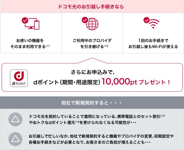 【ドコモ光のお引越し手続きなら】①お使いの機器をそのまま利用できる※1 ②ご利用中のプロバイダを引き継げる※2 ③1回のお手続きでお引越し後もWi-Fiが使える さらにお申込みでdポイント(期間・用途限定) 10,000ptプレゼント!【他社で新規契約すると…】△ドコモ光を契約していることで適用になっている、携帯電話とのセット割引※3やおトクなdポイント還元※4を受けられなくなる可能性が…△お引越しで忙しいなか、他社で新規契約すると機器やプロバイダの変更、初期設定や各種お手続きなどが必要となり、お客さまのご負担が増えることも…