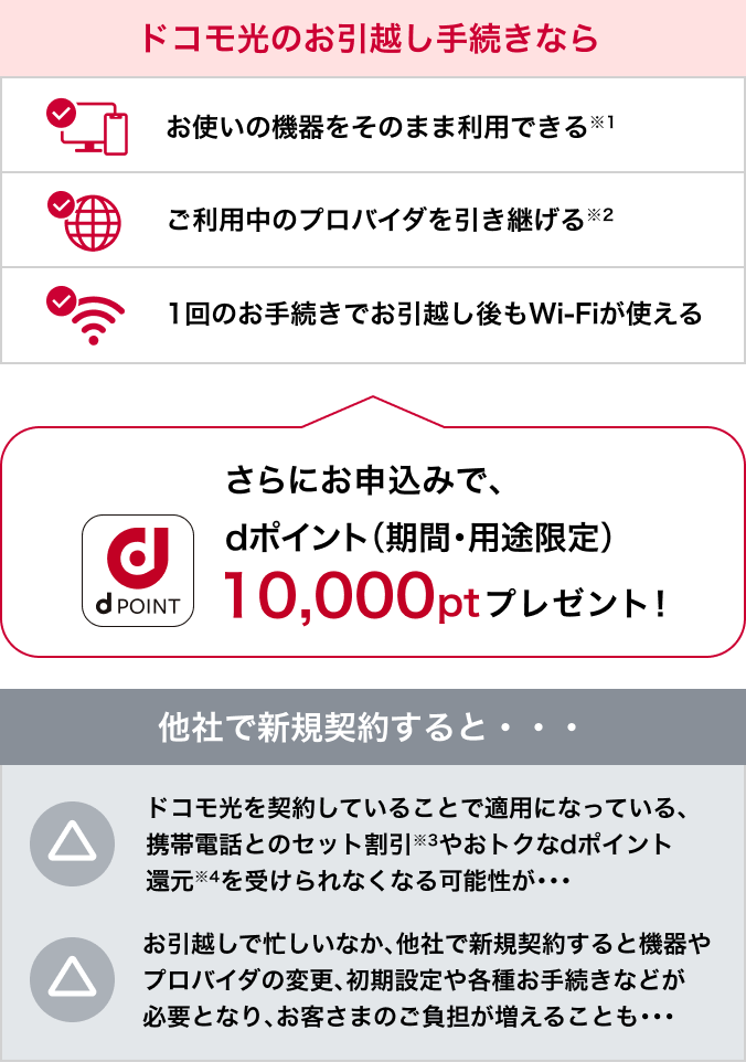 【ドコモ光のお引越し手続きなら】①お使いの機器をそのまま利用できる※1 ②ご利用中のプロバイダを引き継げる※2 ③1回のお手続きでお引越し後もWi-Fiが使える さらにお申込みでdポイント(期間・用途限定) 10,000ptプレゼント!【他社で新規契約すると…】△ドコモ光を契約していることで適用になっている、携帯電話とのセット割引※3やおトクなdポイント還元※4を受けられなくなる可能性が…△お引越しで忙しいなか、他社で新規契約すると機器やプロバイダの変更、初期設定や各種お手続きなどが必要となり、お客さまのご負担が増えることも…