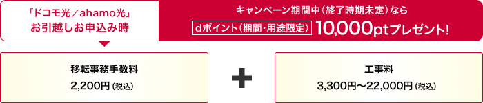 「ドコモ光/ahamo光」お引越しお申込み時、キャンペーン期間中(終了時期未定)ならdポイント(期間・用途限定)を10,000ptプレゼント!移転事務手数料 2,200円(税込)工事料 3,300円~22,000円(税込)