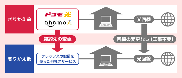 「ドコモ光／ahamo光」から「フレッツ光」の設備を使った他社光サービスへのきりかえ（事業者変更）のお手続きのご案内