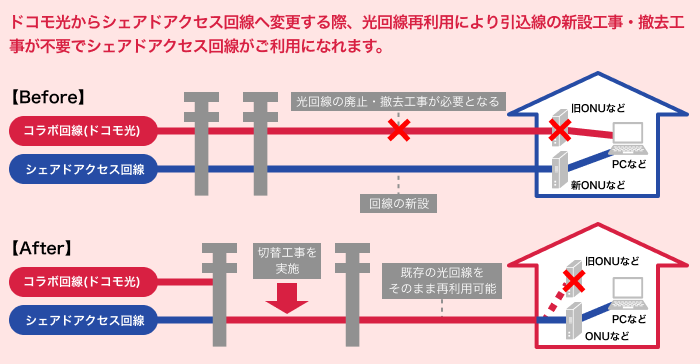 ドコモ光からシェアドアクセス回線へ変更する際、光回線再利用により引込線の新設工事・撤去工事が不要でシェアドアクセス回線がご利用いただけます。