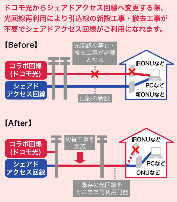 ドコモ光からシェアドアクセス回線へ変更する際、光回線再利用により引込線の新設工事・撤去工事が不要でシェアドアクセス回線がご利用いただけます。
