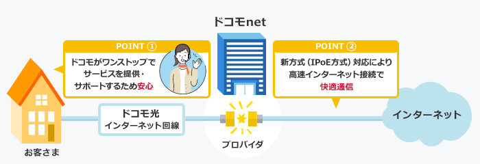 ドコモが提供する「ドコモ光」タイプA対応インターネットサービスプロバイダ