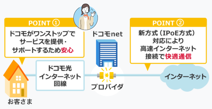 ドコモが提供する「ドコモ光」タイプA対応インターネットサービスプロバイダ