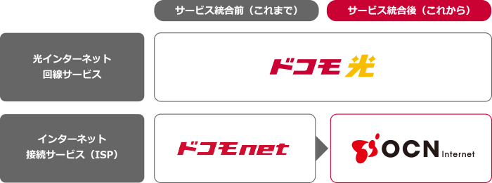 「ドコモnet」は「OCN インターネット」へサービス統合します。
