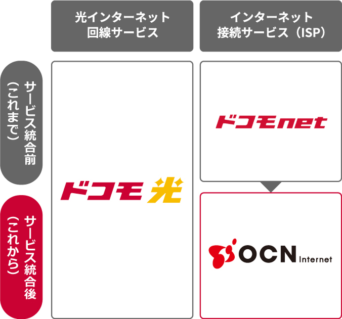 「ドコモnet」は「OCN インターネット」へサービス統合します。